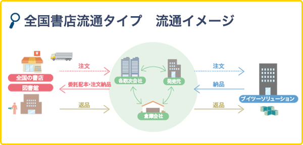 全国書店流通タイプ　流通イメージ